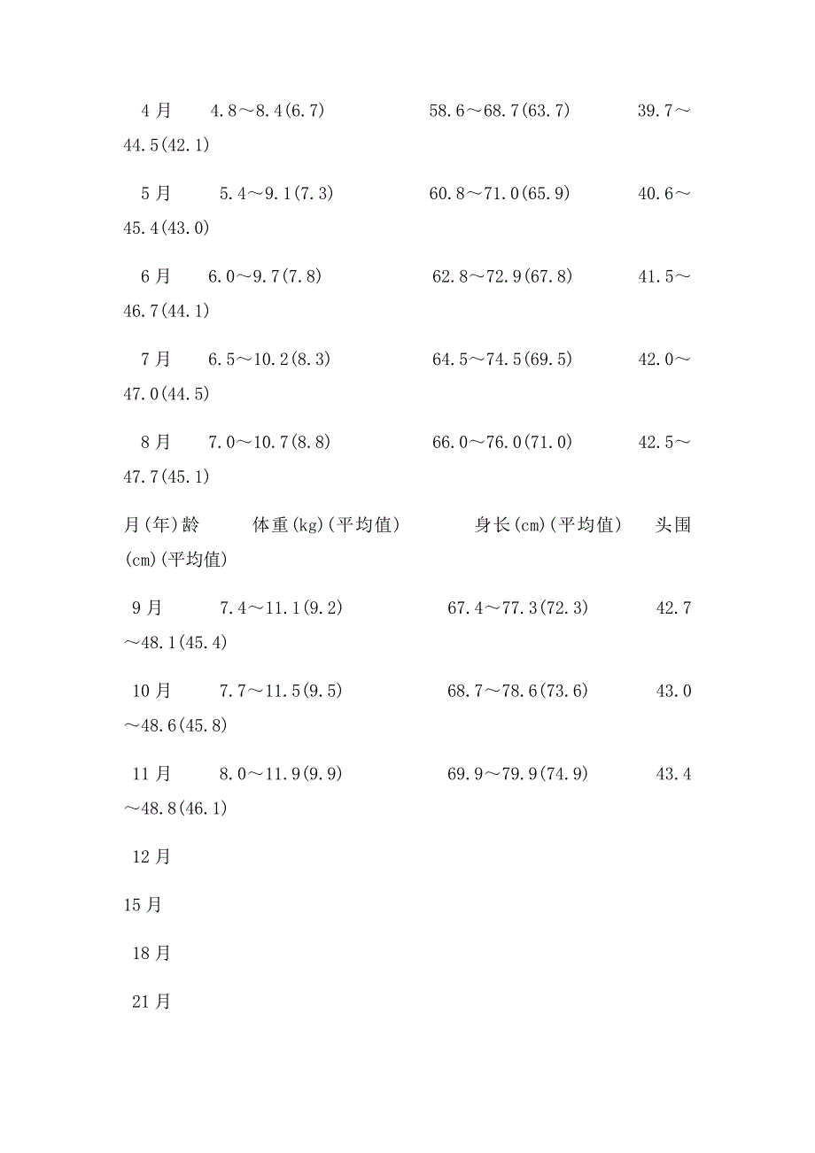 儿童生长发育监测参照表_第3页