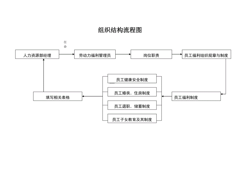 员工福利管理组织规章_第2页