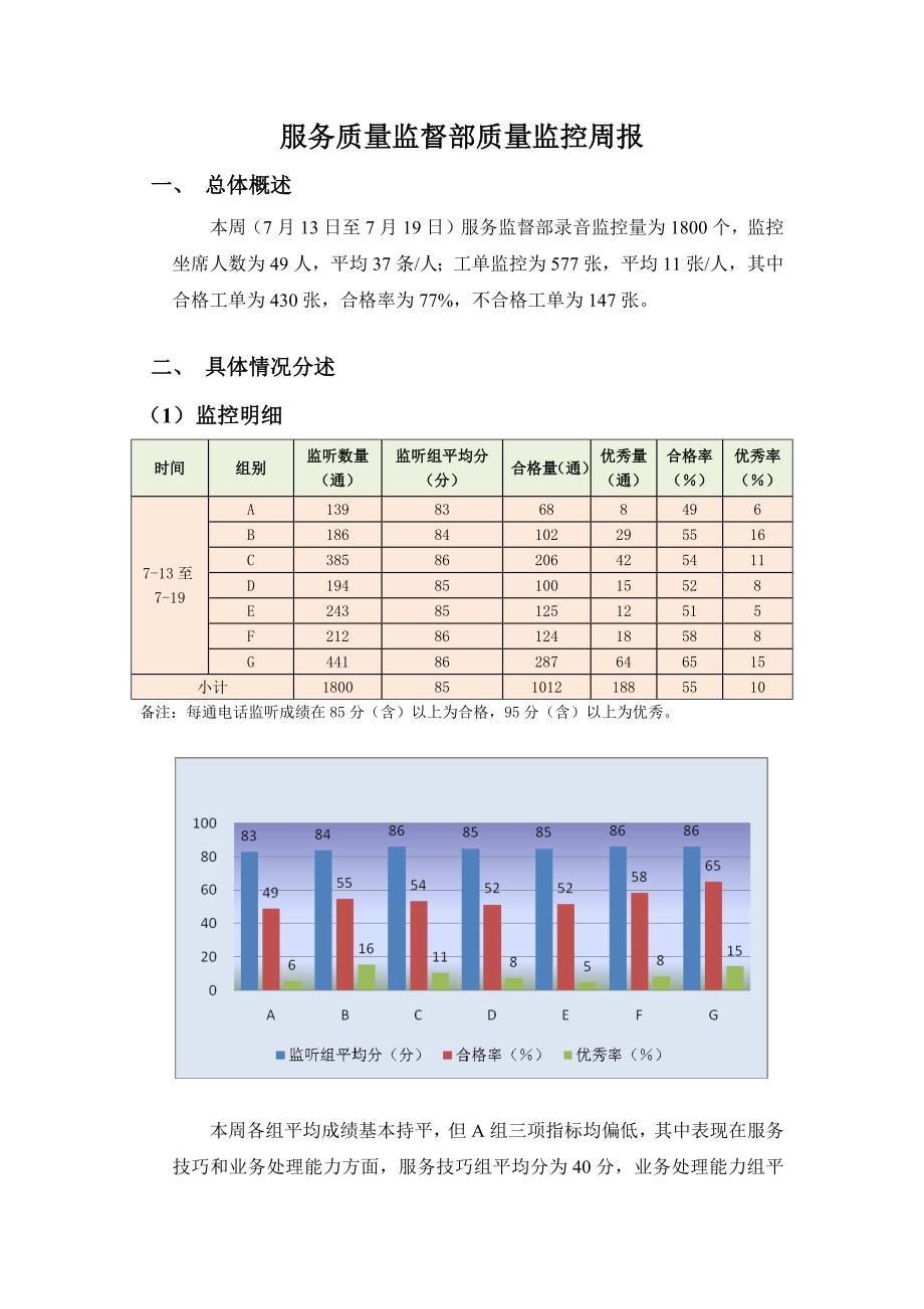 呼叫中心行业质检报告模板_第1页