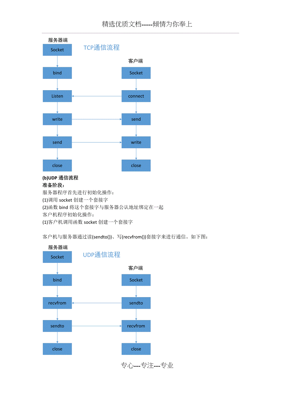 TCP-UDP通信过程学习及实验报告_第3页