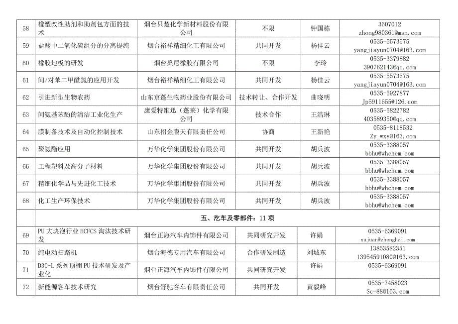 烟台市企业技术难题汇总表_第5页