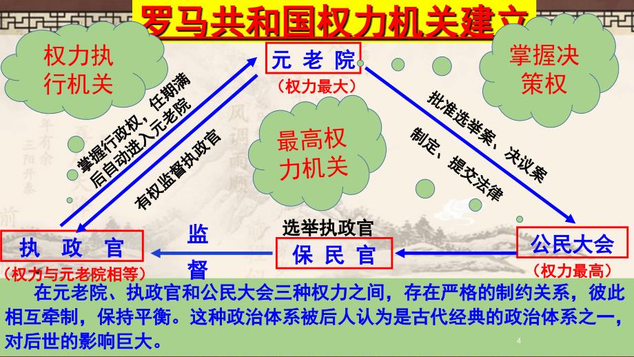 罗马城邦和罗马帝国课堂PPT_第4页