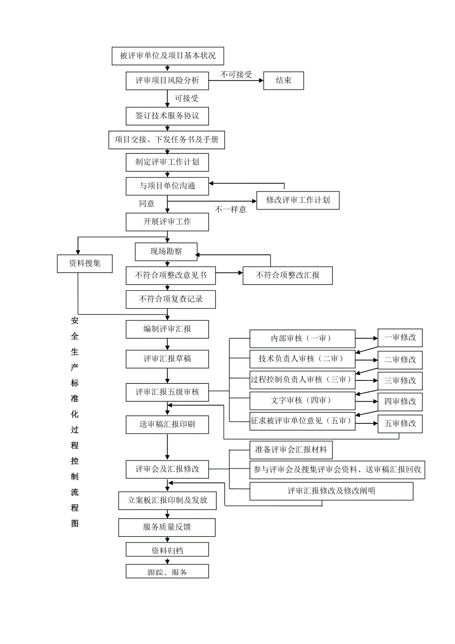 安全生产标准化过程控制手册魏秀泉修改_第3页