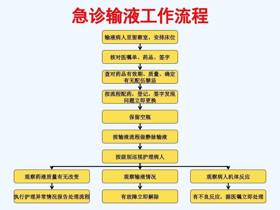 急诊护士各项工作流程_第4页