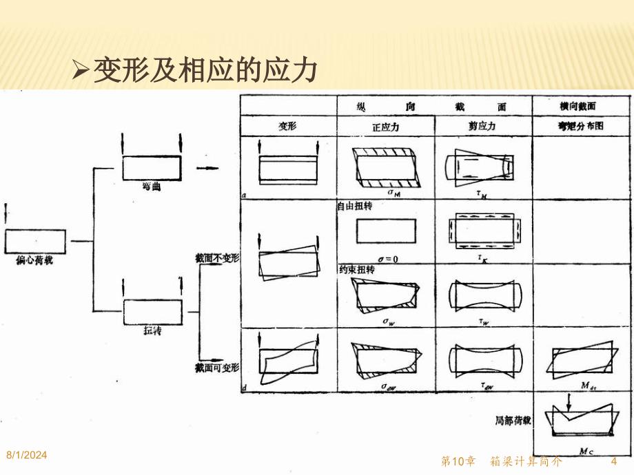 桥梁工程12-箱型梁简介_第4页