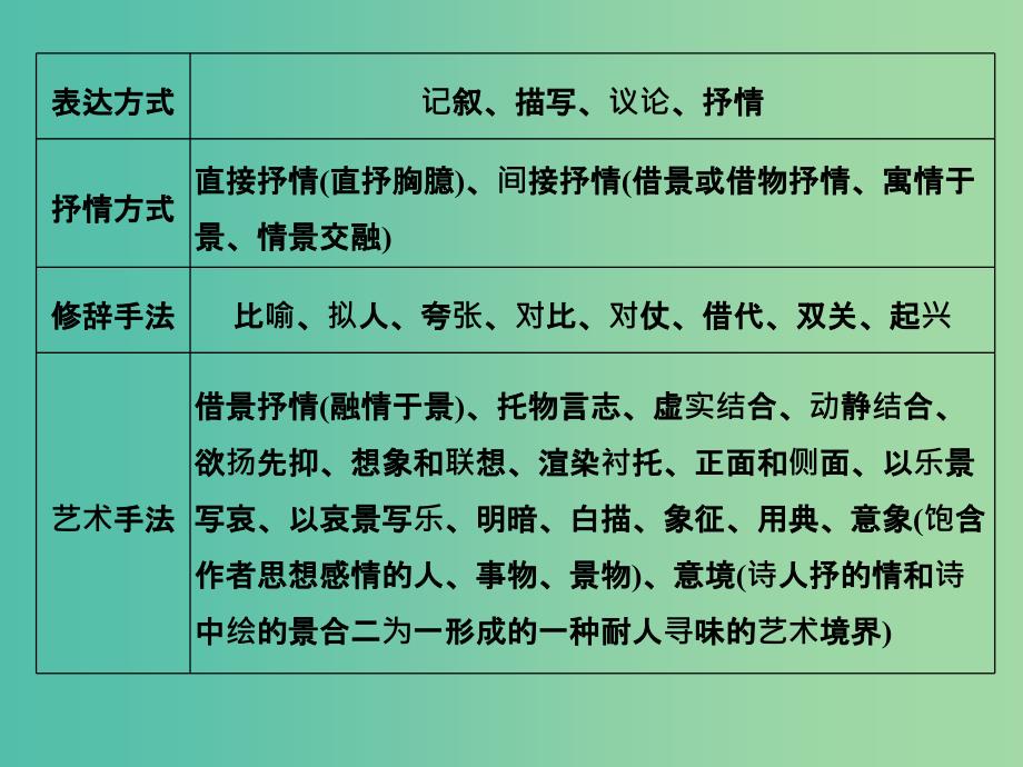 高考语文二轮专题复习 第二部分 第二章 第三节 古诗鉴赏答题常用术语课件.ppt_第3页