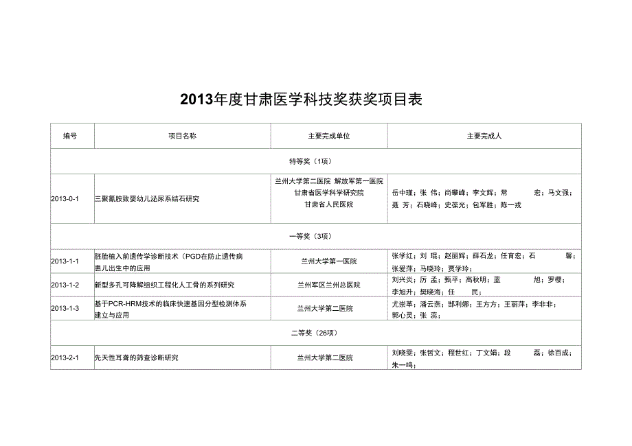 甘肃医学科技奖获奖项目表_第1页