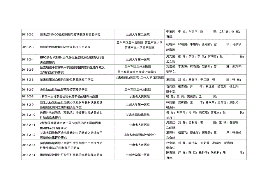 甘肃医学科技奖获奖项目表_第2页