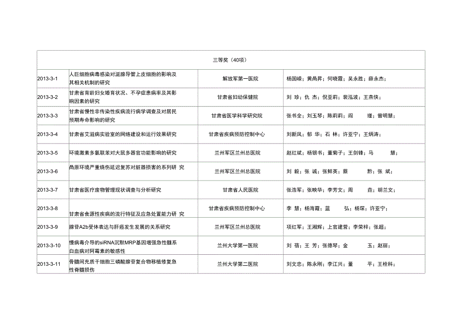 甘肃医学科技奖获奖项目表_第4页