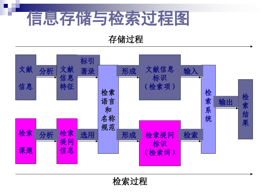 科技文献检索第二章检索基础知识.ppt_第4页