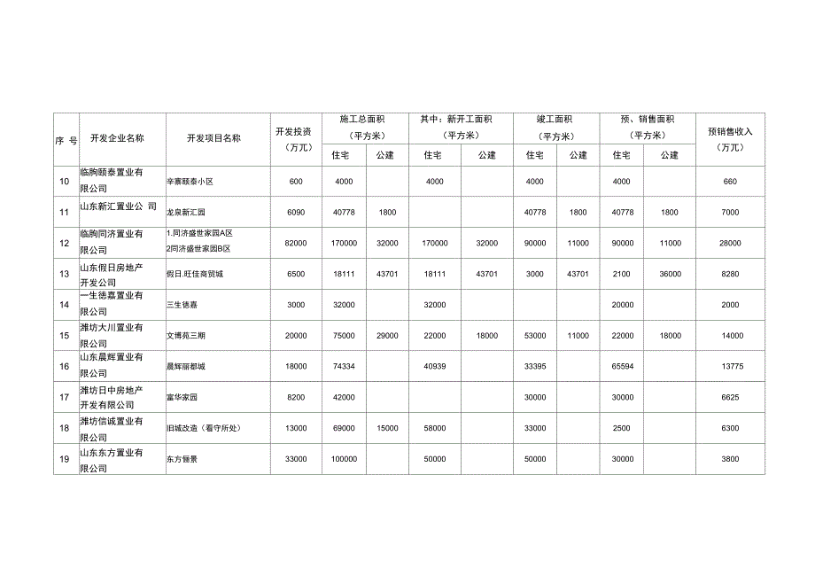 二0一0年房地产开发企业计划一览表_第2页