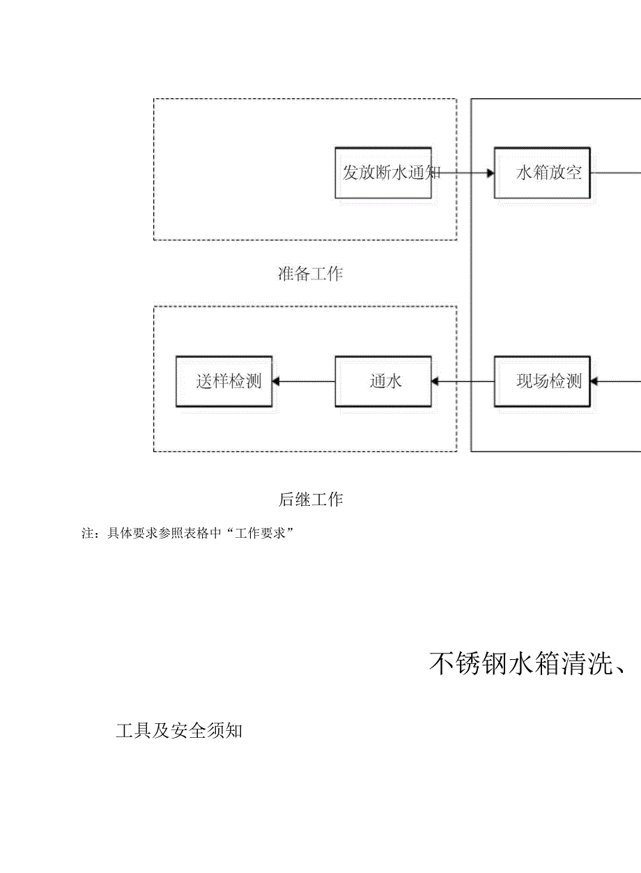 不锈钢水箱清洗消毒操作流程及方法_第4页