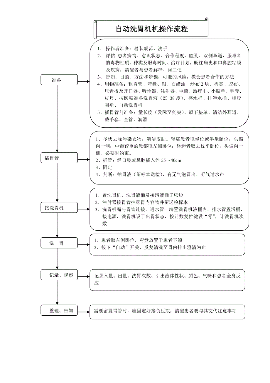 自动洗胃机操作流程【精选文档】_第1页