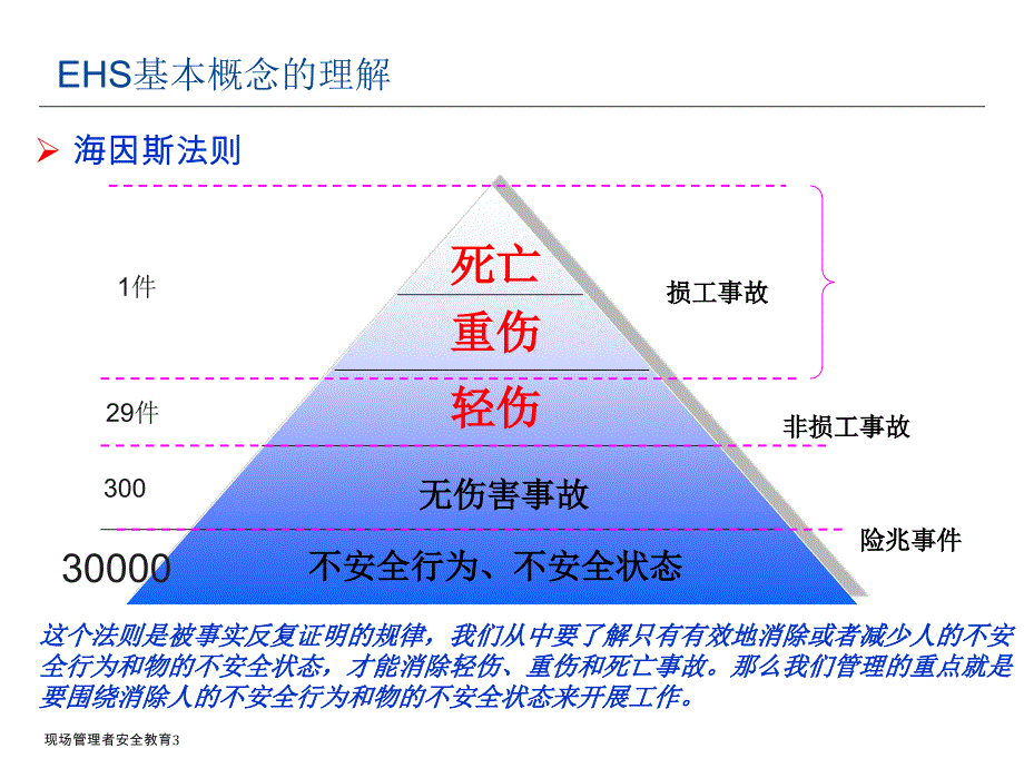 现场管理者安全教育课件_第3页