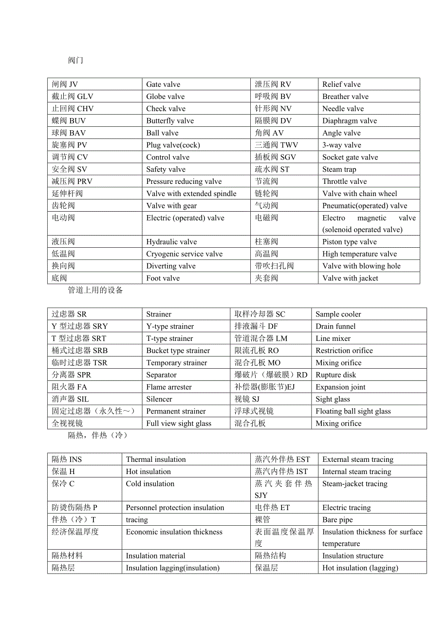 管道、装置常用词汇.doc_第3页