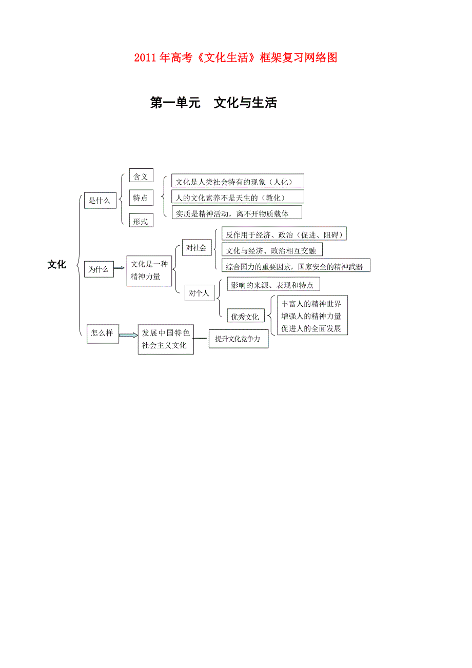 2011年高考政治《文化生活》框架复习网络图 新人教版_第1页