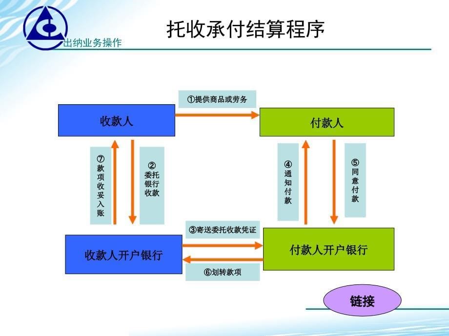 学习子情境七托收承付ppt课件_第5页