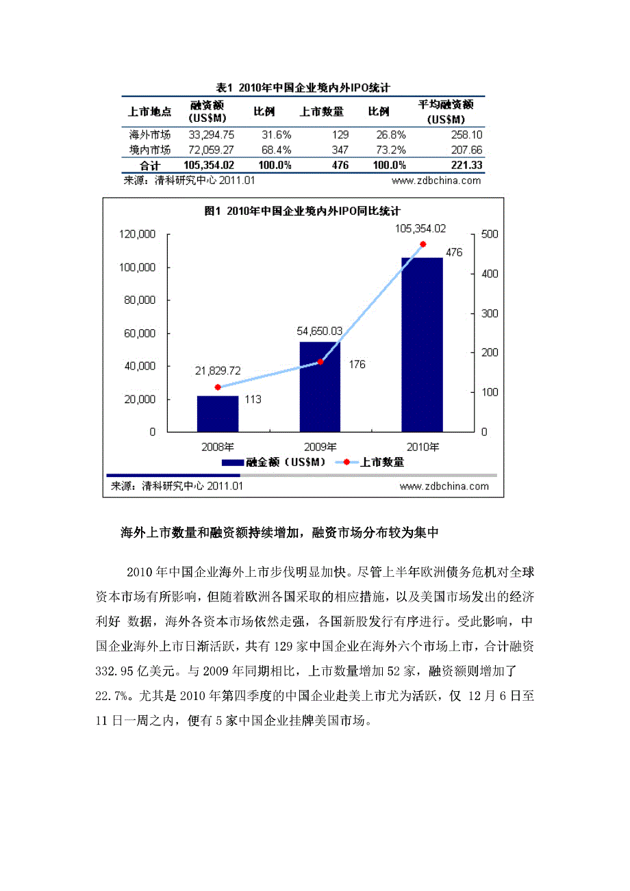 XXXX年共476家中国企业在境内外资本市场上市 创历史新高_第2页