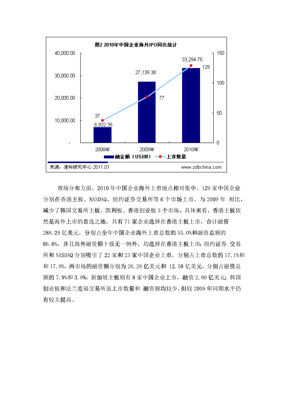 XXXX年共476家中国企业在境内外资本市场上市 创历史新高_第3页