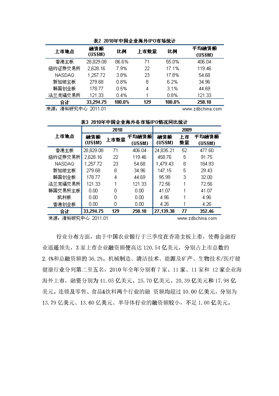 XXXX年共476家中国企业在境内外资本市场上市 创历史新高_第4页