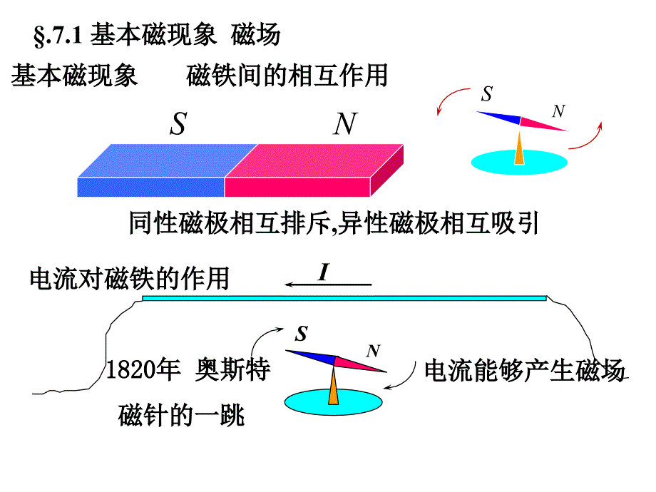 磁场磁力高斯定理_第1页