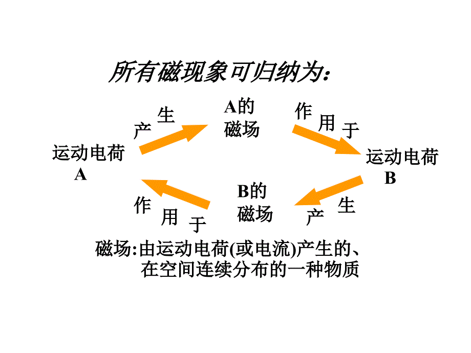 磁场磁力高斯定理_第4页