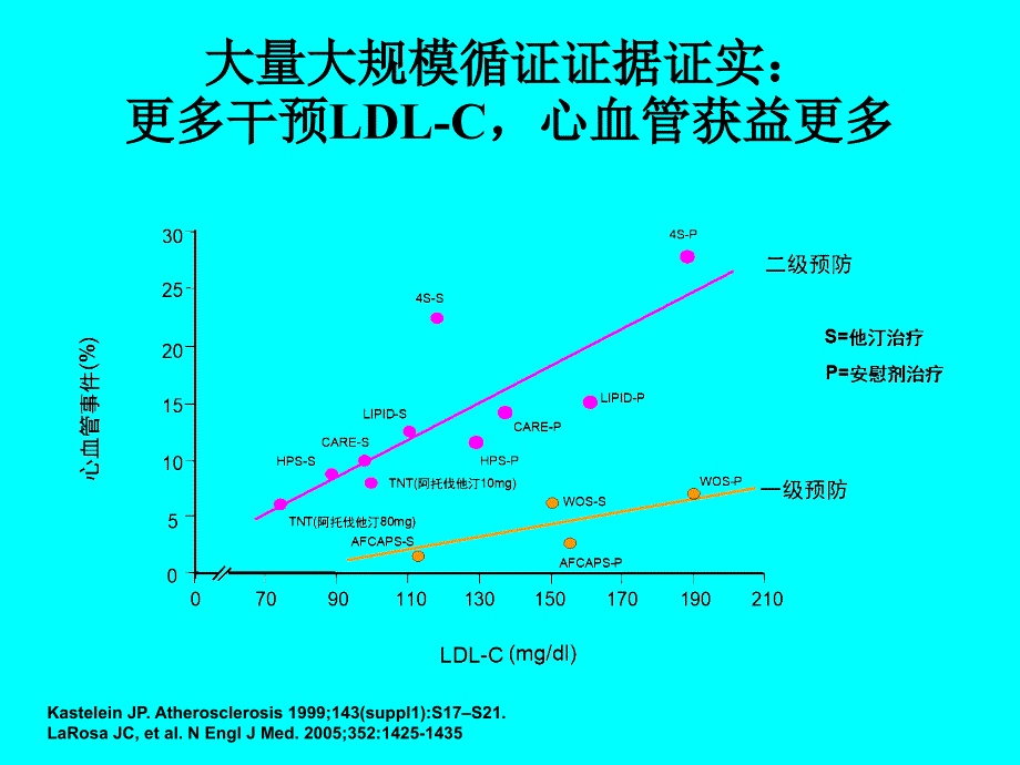 规范化调脂治疗中国成人血脂异常治疗指南解读课件_第4页