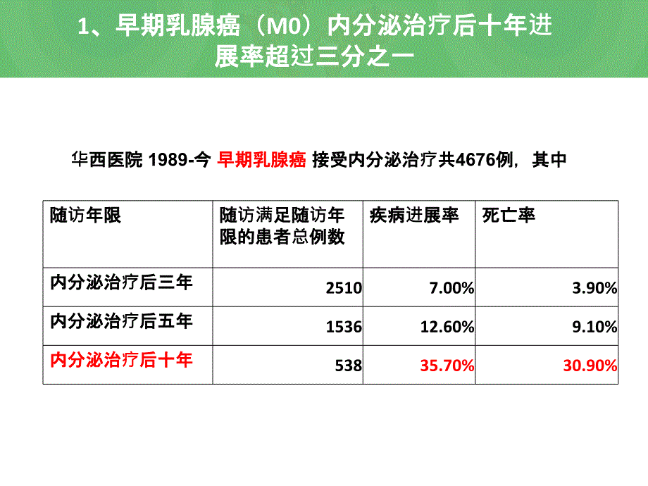 乳腺癌治疗内分泌耐药机制培训课件_第4页