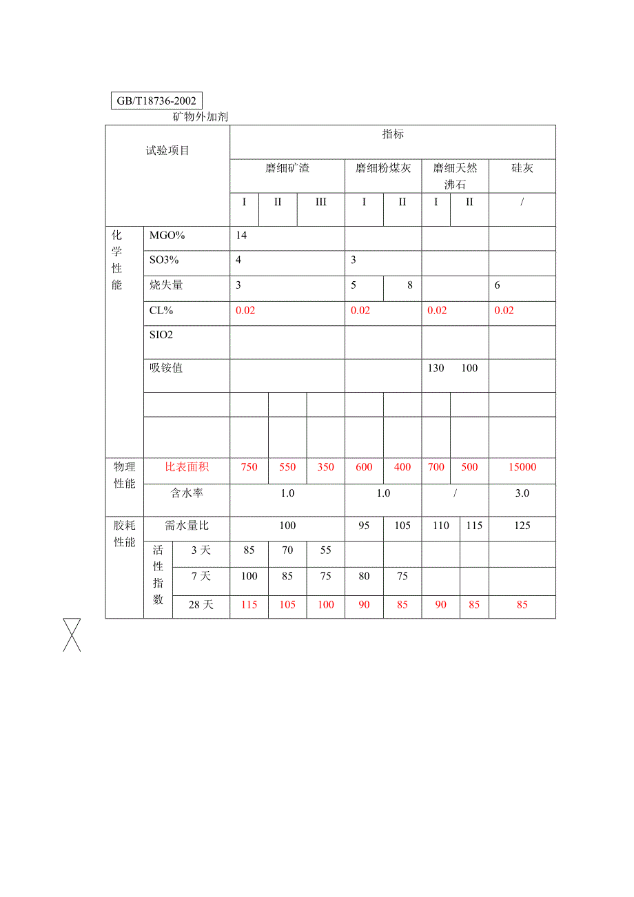 混凝土用粉煤灰和矿渣的参数_第2页