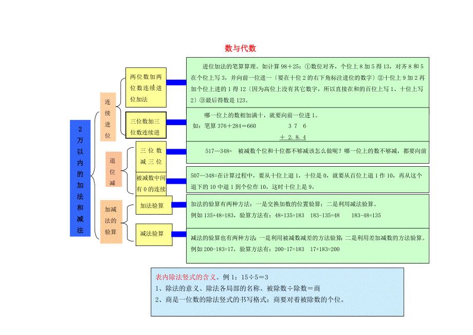 三年级数学上册教材梳理数与代数新人教版素材