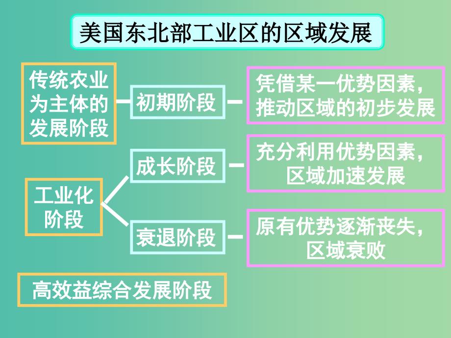 高中地理《1.2.2区域发展阶段》课件 湘教版必修3.ppt_第4页