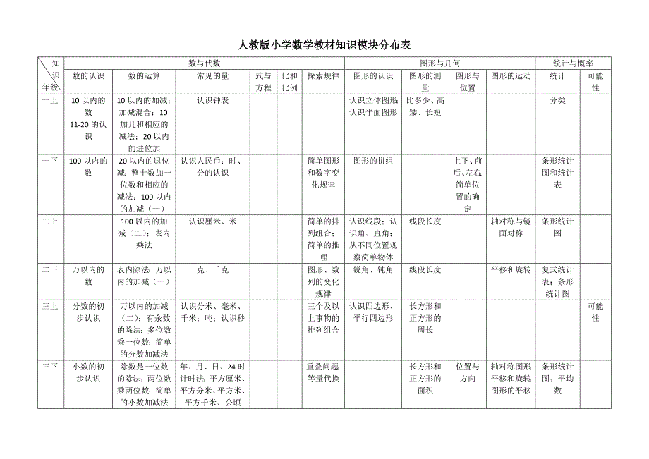 小学数学各册知识模块分布表(人教版)_第1页