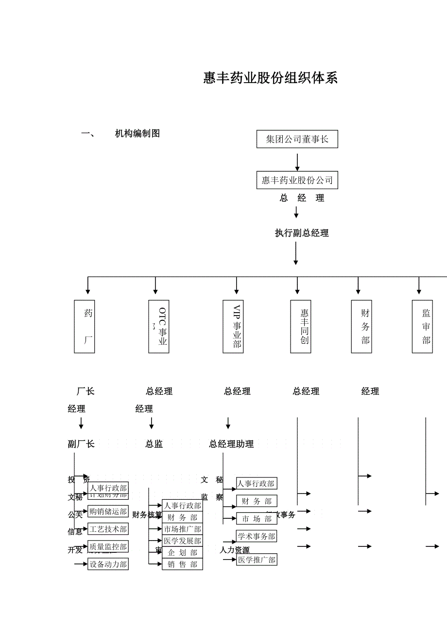 惠丰药业股份有限公司组织结构_第1页