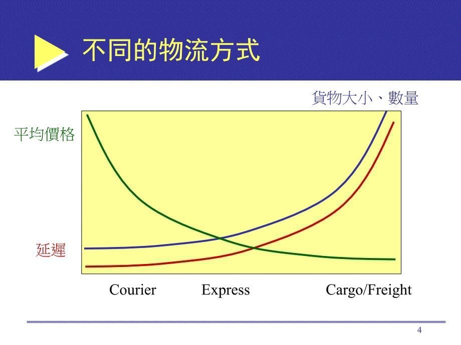 商务中的物流业问题运筹电子化eLogistics_第5页