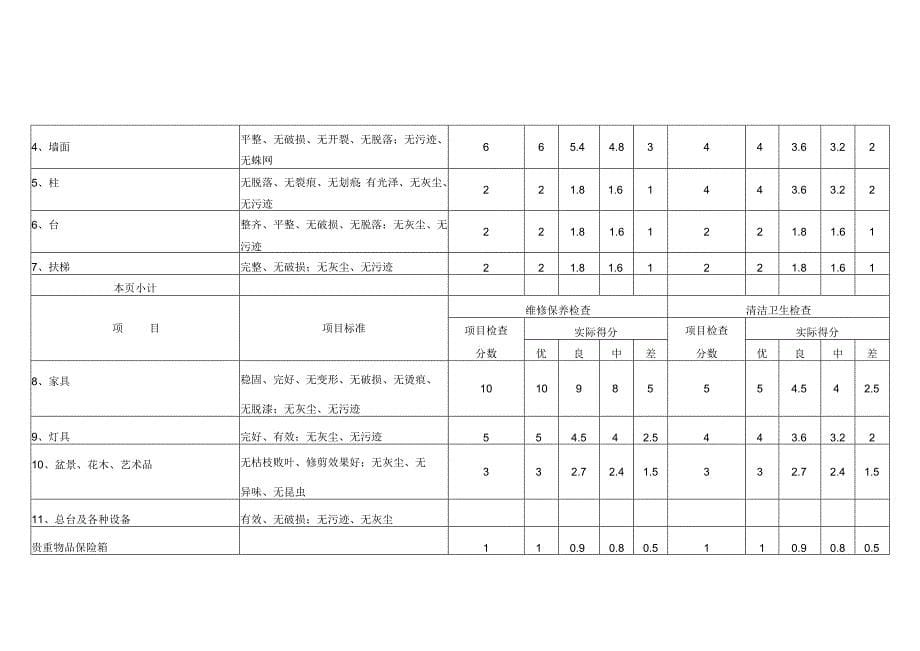 酒店设施设备维修保养及清洁卫生评定检查表10-23-16_第5页