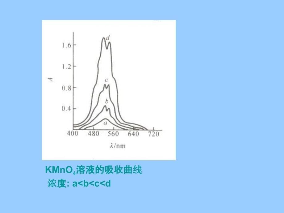 吸光光度法原理基于物质对光的选择性吸收而建立_第5页