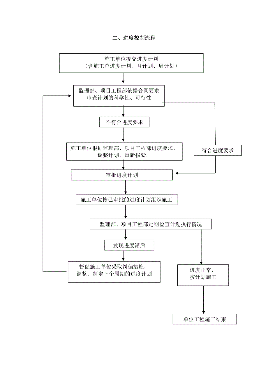 工程进度计划与措施..doc_第2页