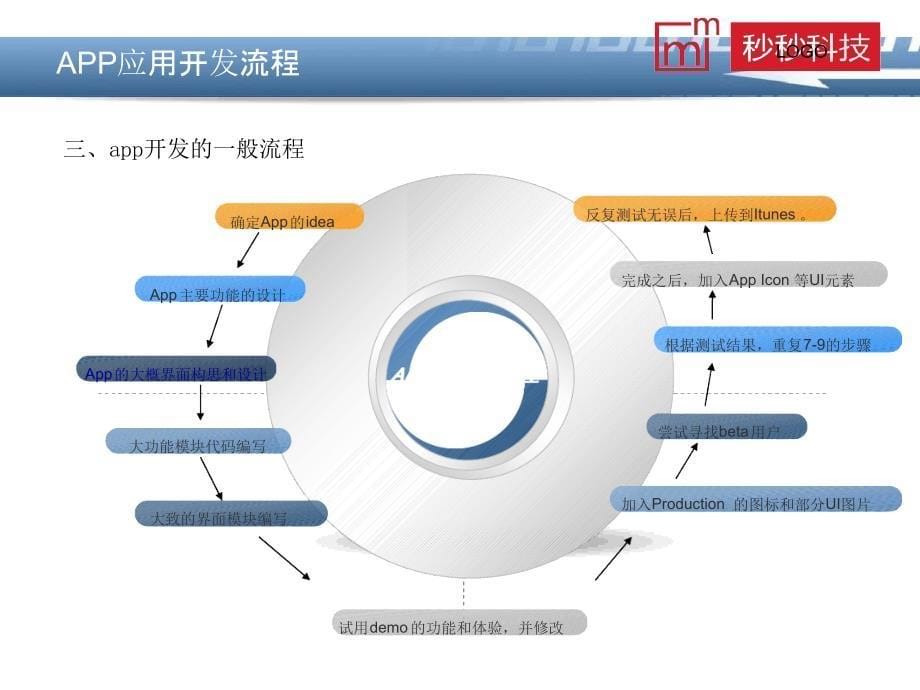 APP开发流程文字可编辑课件_第5页