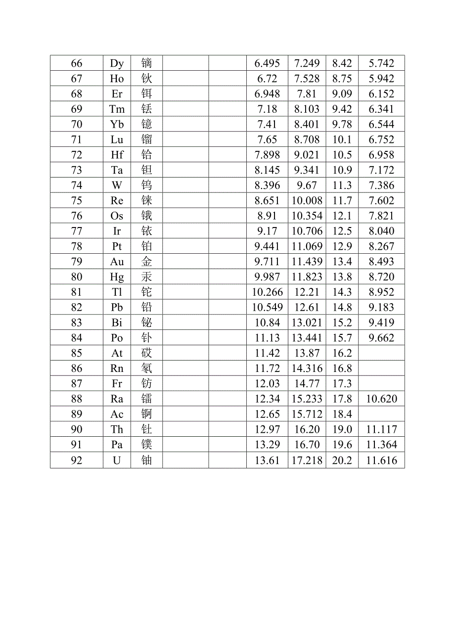 各元素特征X射线谱线能量表.doc_第3页