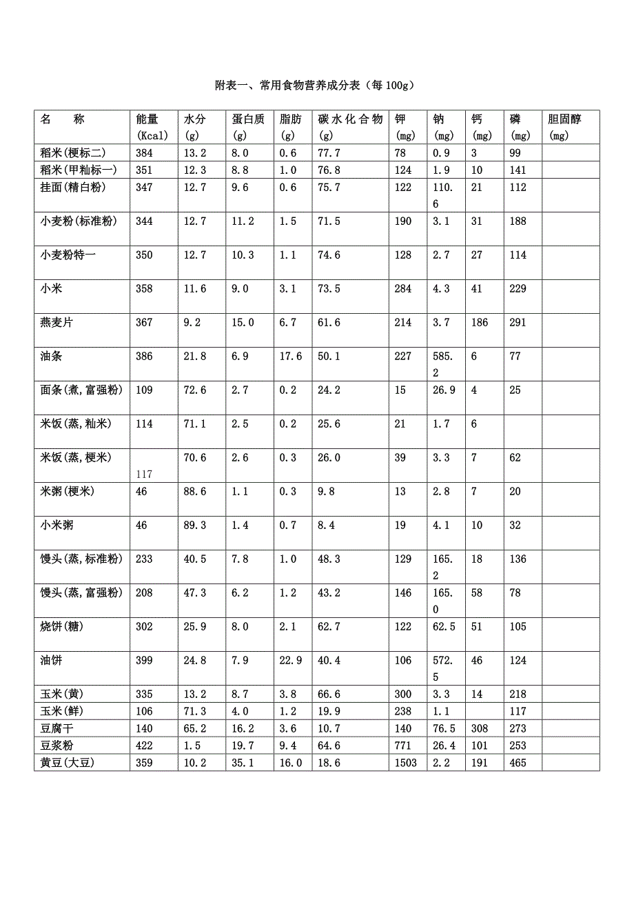 附表一、常用食物营养成分表[每100g]_第1页