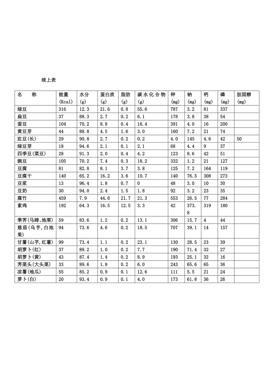 附表一、常用食物营养成分表[每100g]_第2页