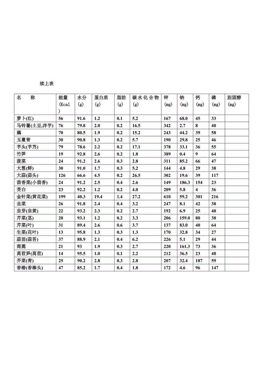 附表一、常用食物营养成分表[每100g]_第3页