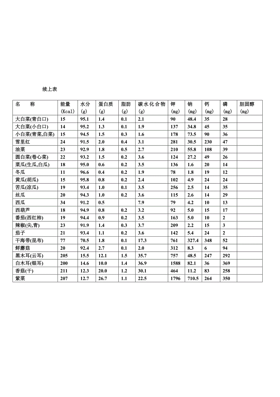 附表一、常用食物营养成分表[每100g]_第4页