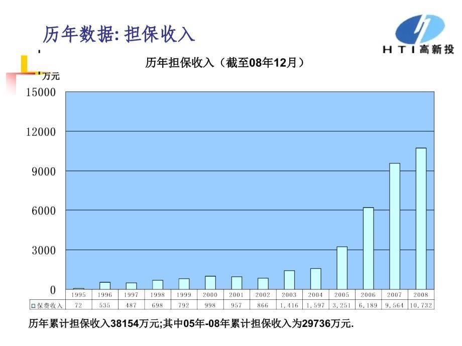 高新投公司风险控制体系().ppt_第5页