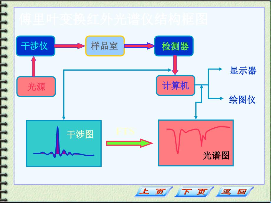 教学课件第九章红外吸收光谱分析法_第4页