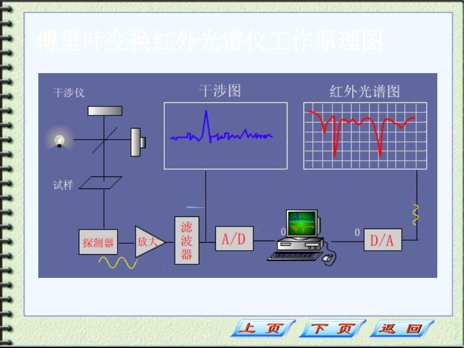 教学课件第九章红外吸收光谱分析法_第5页