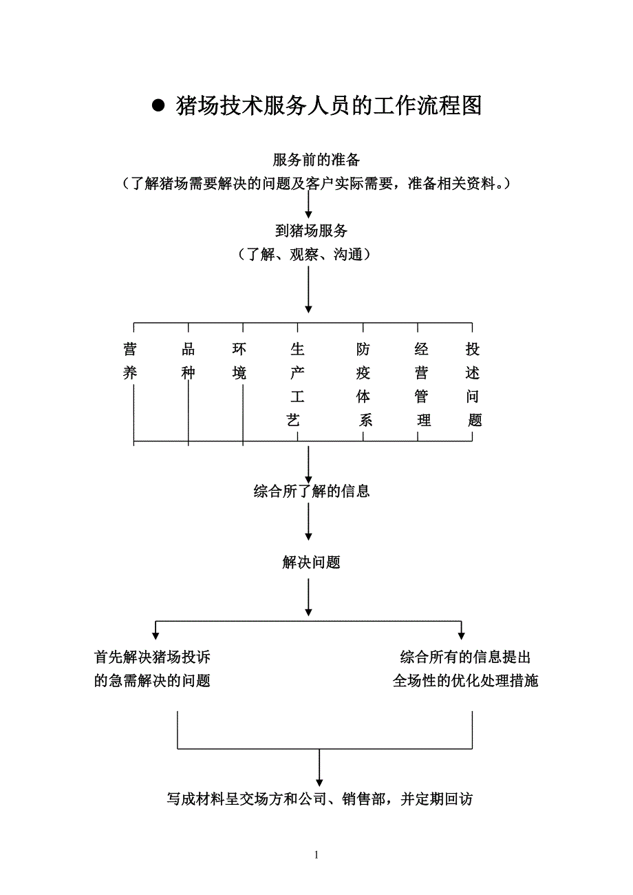 猪场技术服务程序手册.doc_第1页