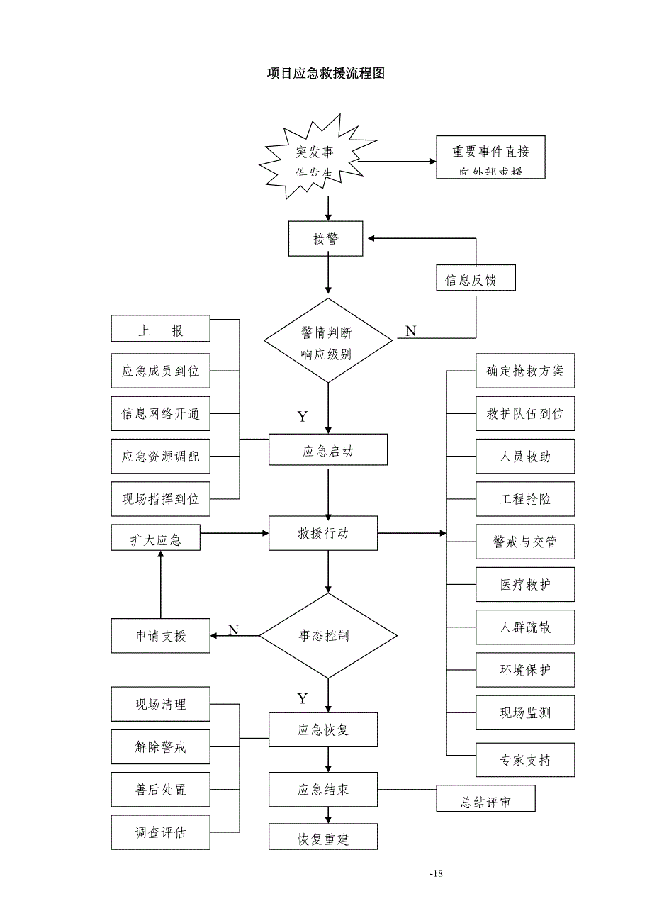 项目应急救援流程图.doc_第1页