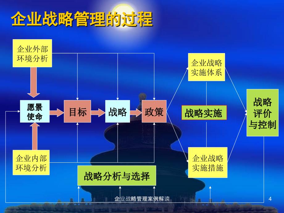 企业战略管理案例解读课件_第4页