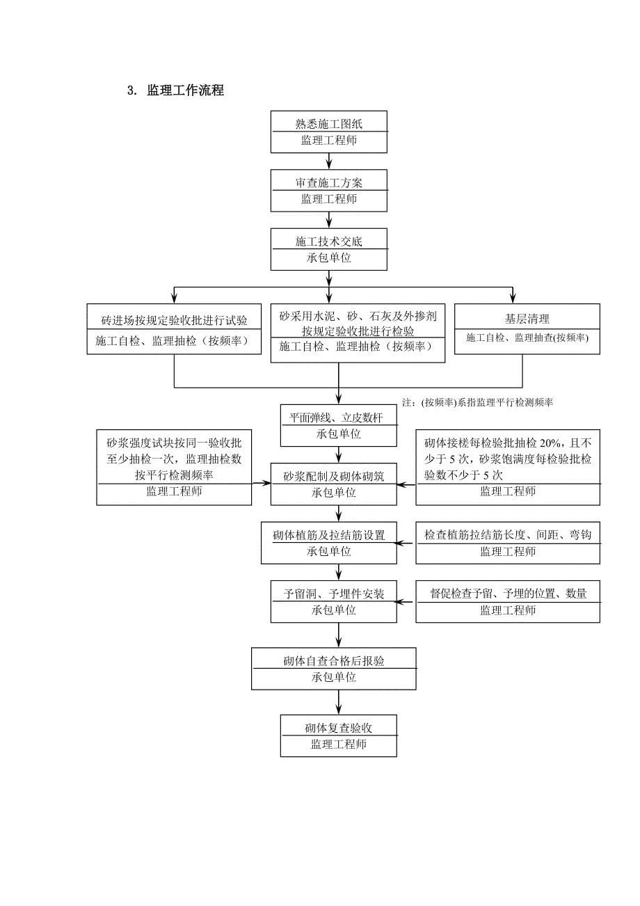 双山站长沙路站站内砌筑工程施工监理细则_第5页